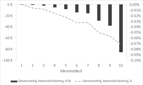 Figuren innehåller en sammanställning av de sammantagna konsekvenserna enligt inkomstdecil av ändringsförslaget om att slopa avdragbarheten för premier för en frivillig individuell pensionsförsäkring och inbetalningar enligt ett långsiktigt sparavtal. Figuren redogör för att beskattningen skärps i alla inkomstdeciler. Såväl i euro som proportionellt är konsekvensen störst i inkomstdecil 10, det vill säga i i privata hushåll med stora inkomster.
