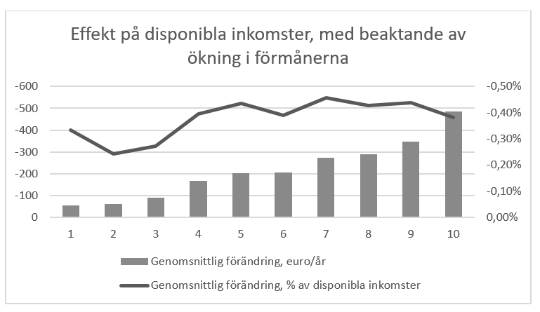I figuren visar staplarna den genomsnittliga effekten på de disponibla inkomsterna i euro med beaktande av effekten på förmånerna och strecket visar den genomsnittliga effekten i förhållande till disponibla inkomster. Utifrån dessa två figurer kan man bedöma att en ökning i nivån på de indexbundna förmånerna minskar effekten i euro av den försvagade köpkraften i alla inkomstdeciler. Dessutom dämpar ökningen i förmånerna minskningen av köpkraften i förhållande till de disponibla inkomsterna i synnerhet i de lägre inkomstdecilerna.