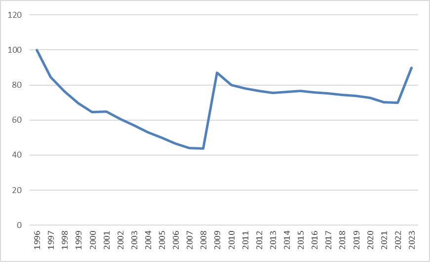 Indexfiguren visar statsborgens maximibelopp i förhållande till prisutvecklingen för gamla aktiebostäder åren 1996–2023. Från och med år 1997 sjönk maximibeloppet fram till år 2008, då det uppgick till endast hälften av nivån år 1996 i förhållande till bostadspriserna. År 2009 höjdes maximibeloppet, varefter det sjönk långsammare fram till år 2021. Trots höjningarna av maximibeloppet åren 2009 och 2023, har det med beaktande av bostadspriserna inte en enda gång uppnått 1996 års nivå.