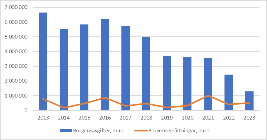 Stapeldiagrammet visar de borgensavgifter som debiterats för ägarbostadslån och de borgensavgifter som staten betalat ut under åren 2013–2023. År 2013 uppgick borgensavgifterna till omkring 6,6 miljoner euro, varefter beloppet sjunkit snabbt i synnerhet från och med år 2016. Under år 2023 betalades borgensavgifter ut till ett så lågt belopp som 1,3 miljoner euro. Borgensavgifterna varierade årligen mellan 180 000 euro och 1 021 000 euro.