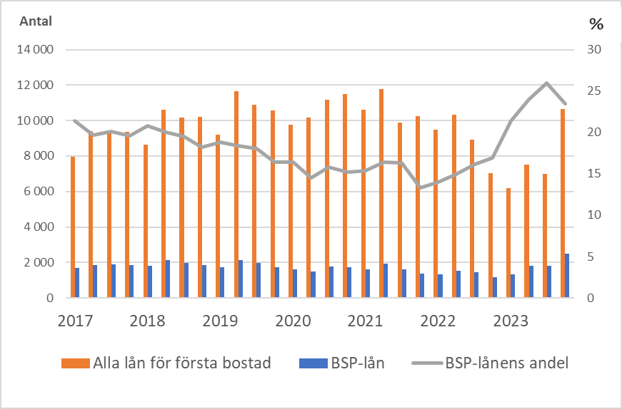 Stapeldiagrammet visar det totala antalet lån för första bostad och antalet BSP-lån för första bostad, medan linjediagrammet visar BSP-lånens andel av lånen för första bostad åren 2017–-2023. Fram till år 2021 lyftes 8 000–12 000 lån för första bostad per kalenderkvartal, varefter antalet sjönk snabbt till omkring 6 000. Under det sista kvartalet år 2023 lyftes över 10 000 lån för första bostad. Variationen är mindre bland BSP-lån än bland andra lån för första bostad och sådana har beviljats i en omfattning av 1 000–2 000 varje kalenderkvartal. Andelen BSP-lån sjönk fram till år 2022 och steg till 26 procent under andra halvan av år 2023.