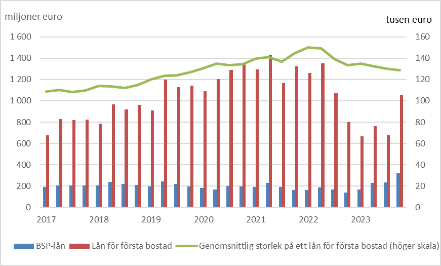 Stapeldiagrammet visar beloppet i euro av nya bostadslån och BSP-lån och linjediagrammet beloppet av ett genomsnittligt lån för första bostad åren 2017–2023. Beloppet i euro av nya lån för första bostad steg fram till år 2021, varefter det sjönk snabbt till under 2017 års nivå. Beloppet var som högst 1,4 miljarder euro under andra kvartalet år 2021 och som lägst 0,7 miljarder euro i början av år 2023. BSP-lån beviljades till ett belopp av omkring 200 miljoner euro per kalenderkvartal ännu under år 2021, varefter beloppen sjönk. Under år 2017 uppgick ett genomsnittligt lån för första bostad till 110 000 euro, år 2021 till omkring 140 000 euro och i slutet av år 2023 till 130 000 euro.