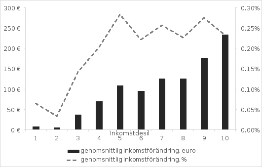 Figuren visar den genomsnittliga effekt som ändringsförslaget i denna proposition har på de disponibla inkomsterna per hushåll enligt inkomstdecil.