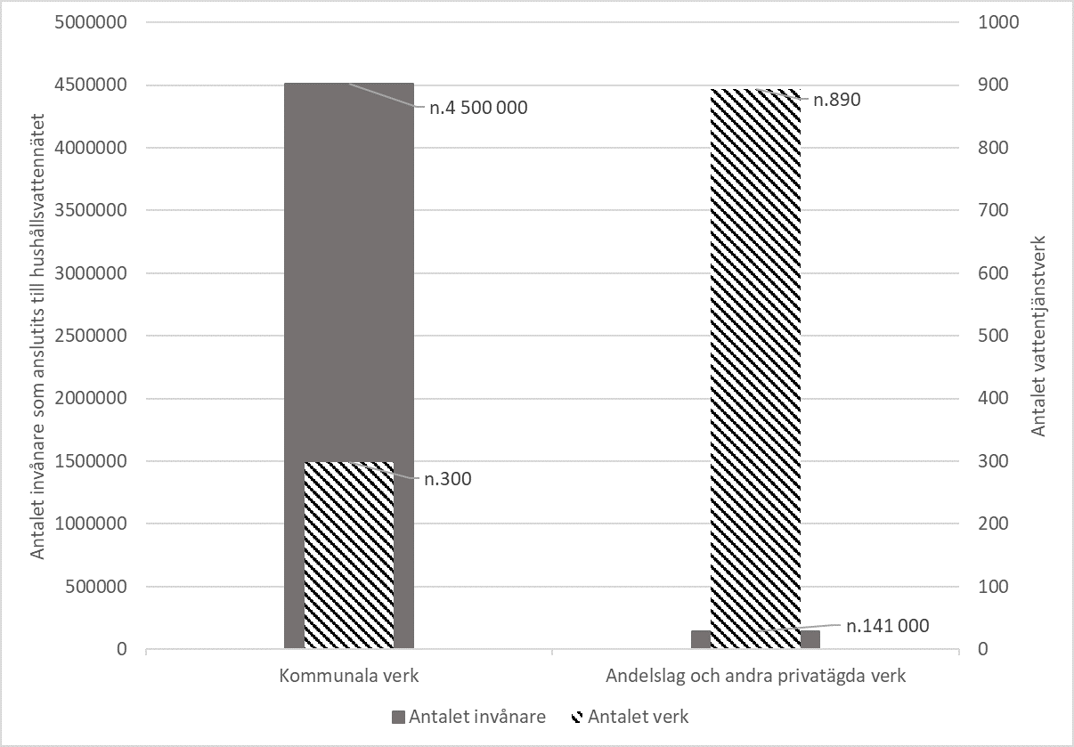 Stapeldiagram som åskådliggör skillnader mellan kommunala och privata verk vad gäller antal och storlek. I den första stapeln syns antalet kommunala verk (ca 300) och det antal kommuninvånare som de betjänar (ca 4 500 000). I den andra stapeln syns antalet privata verk (ca 890) och det antal kommuninvånare som de betjänar (ca 141 000).