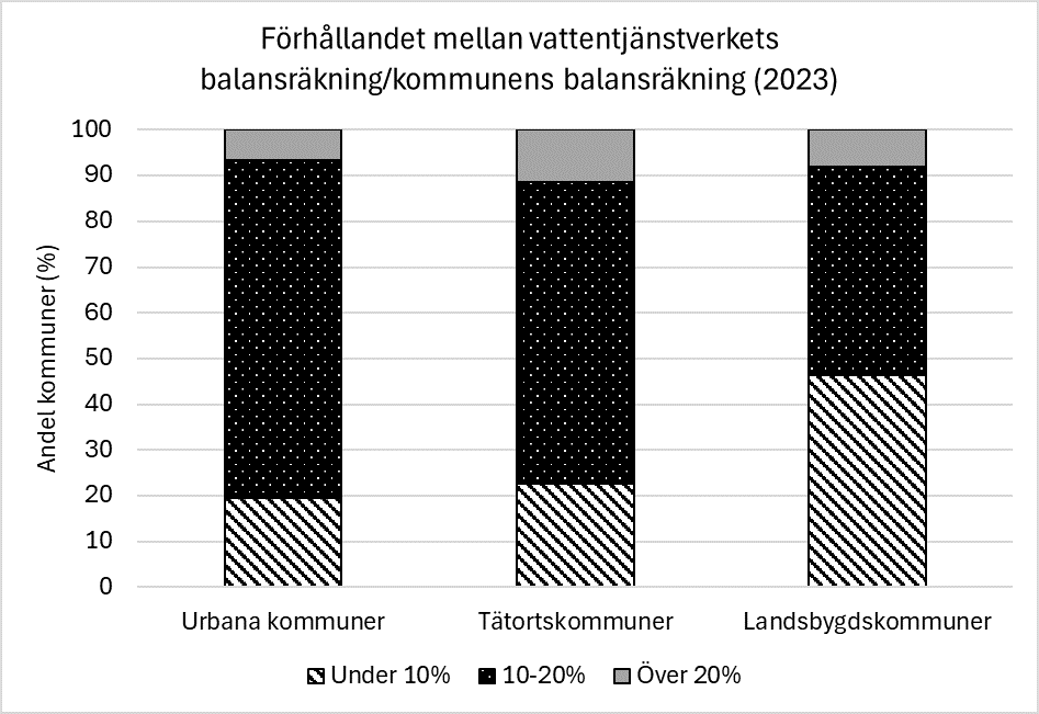 Stapeldiagram över förhållandet mellan vattentjänstverkets och kommunens balansräkning. Staplarna beskriver situationen i urbana kommuner, tätortskommuner och landsbygdskommuner.