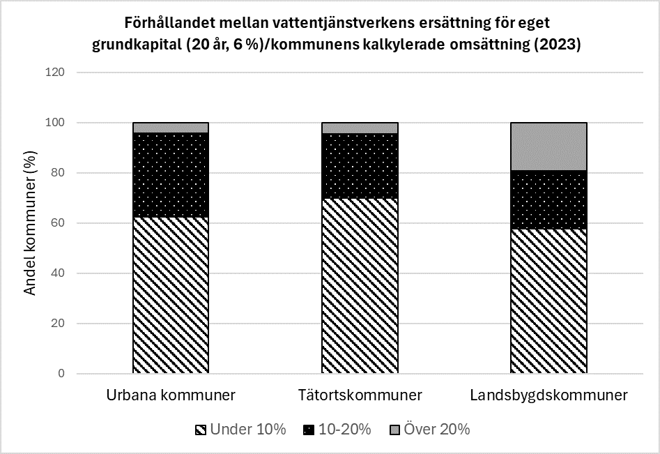 Stapeldiagram över vattentjänstverkens ersättning för grundkapitalet i förhållande till kommunens kalkylerade omsättning enligt kommuntyp (2023).