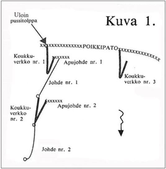 I anslutning till kroknätet får användas en högst 15 meter lång hjälpledarm och en ledarm enligt figur 1. Hjälpledarmen och ledarmen har som uppgift att styra laxen in i det fångande kroknätet. Kroknät nr 1 ska vara fäst vid den yttersta kilstolpen enligt figur 1. Kroknät nr 2 och 3 ska vara fästa vid A) ändan av kroknätet (figur 2, kroknät nr 3) B) hjälpledarmen (figur 2, kroknät nr 2) C) ledarmen (figur 1, kroknät nr 2), eller D) tvärpatan (figur 1, kroknät nr 3). Ledarmen ska vara fäst nedanför varje kroknät/mjärde vid A) kroknätet (figur 1, ledarm nr 2), eller B) hjälpledarmen (figur 1, ledarm nr 1). Om flera parallella kroknät är fästade vid tvärpatan, får ledarm användas endast vid det yttersta kroknätet (figur 1, kroknät nr 1 och 3). Den sammanlagda längden av kroknät och ledarm får vara högst 80 meter mätt från den yttersta kilstolpen nedströms (figur 2).