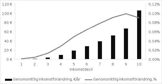 Av figuren framgår hur den föreslagna ändringen påverkar olika inkomstdecilers disponibla inkomster.