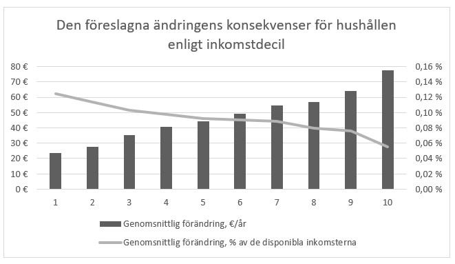 Av figuren framgår den föreslagna lagändringens inverkan på inkomstfördelningen till hushållen. Minskningen av indexbundna förmåner har inte beaktats.