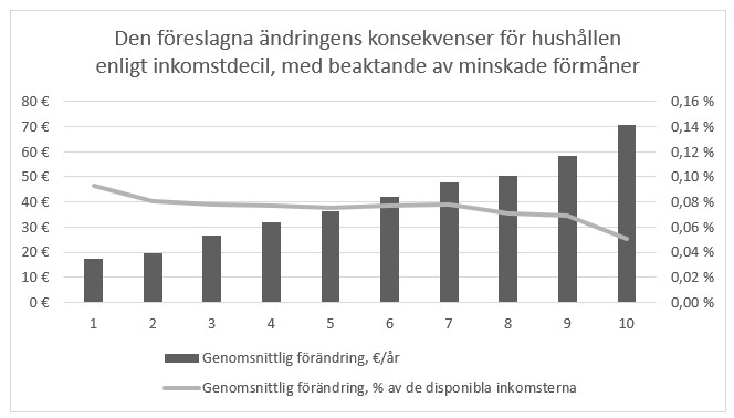 Av figuren framgår den föreslagna lagändringens inverkan på inkomstfördelningen till hushållen. Minskningen av de indexbundna förmånerna har beaktats.