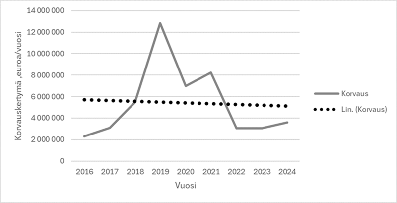Ersättningseffekten var 2 miljoner euro per år 2016 och som högst ca 13 miljoner euro 2019. Därefter har kurvan varit sjunkande (3–4 miljoner euro 2022–2024).