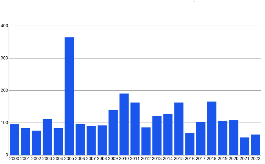 Antal arbetskonflikter 2000–2022
