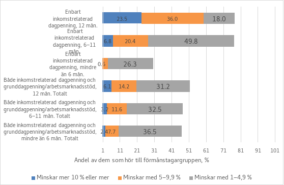 Ansiosidonnaiset työttömyysturvan saajilla merkittävimmät tulonmenetykset ovat odotetusti yleisimpiä pitkään ansioturvaa vuoden aikana saaneilla.