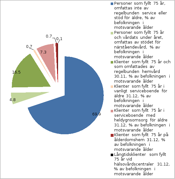 69,9 % omfattas inte av regelbunden service aller stöd för äldre