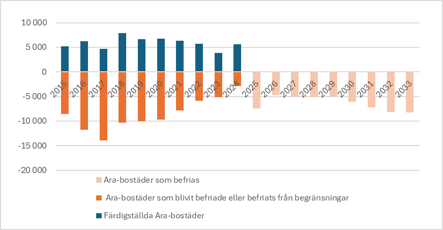 Åren 2015–2024 färdigställdes 3 800–7 900 Ara-bostäder medan 2 800–14 000 Ara-bostäder befriats eller blivit befriade från begränsningarna. Åren 2015–2033 befrias 4 800–8 300 bostäder från begränsningarna årligen. Antalet bostäder som befrias ökar fram till 2033.