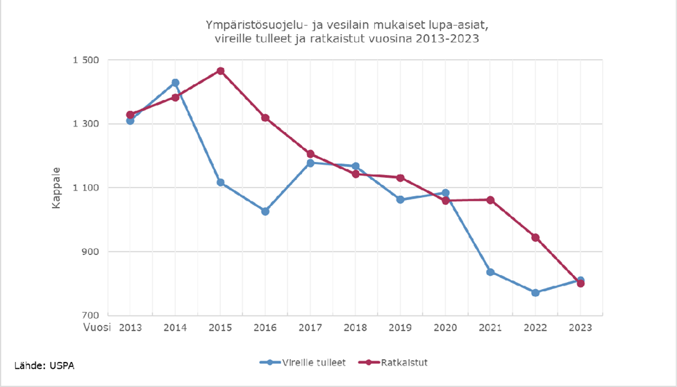 I figuren beskrivs antalet anhängiggjorda tillståndsärenden enligt miljöskydds- och vattenlagen åren 2013–2023 med en blå kurva och avgjorts antalet motsvarande tillståndsärenden för samma tid med en röd kurva. År 2013 var antalet exemplar av vardera cirka 1 300 och år 2023 cirka 800.