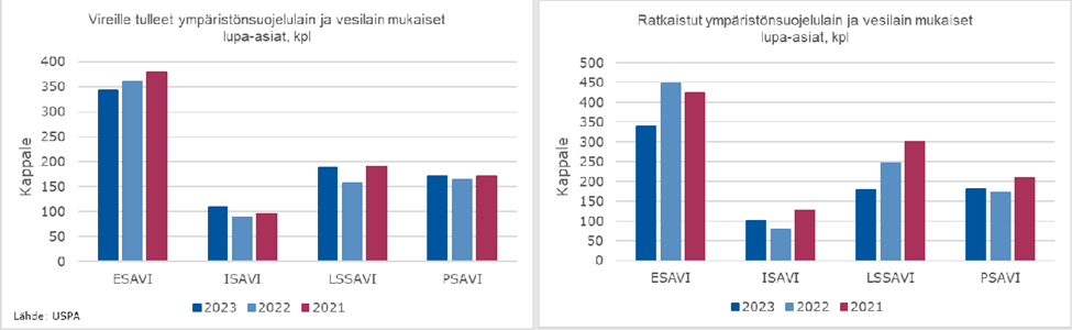 Den första rutan i figuren visar antalet anhängiga tillståndsärenden enligt miljöskyddslagen och vattenlagen för perioden 2021–2023 fördelade enligt regionförvaltningsverk. Den andra rutan i figuren visar antalet avgjorda tillståndsärenden enligt miljöskyddslagen och vattenlagen för perioden 2021–2023 fördelade enligt regionförvaltningsverk.