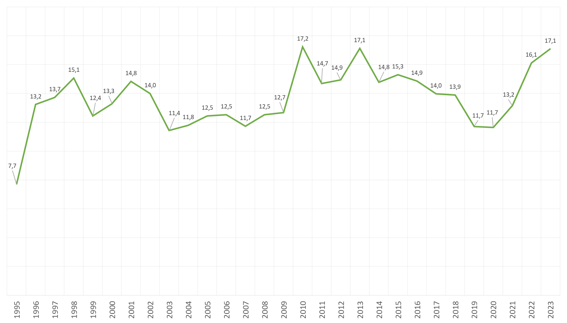 Figuren visar mediantiden för MKB-förfarandenas varaktighet (månader) 1995–2023 enligt det år då förfarandet avslutades. Mediantiden har varit mellan 7,7 och 17,2. År 2023 var mediantiden 17,1.