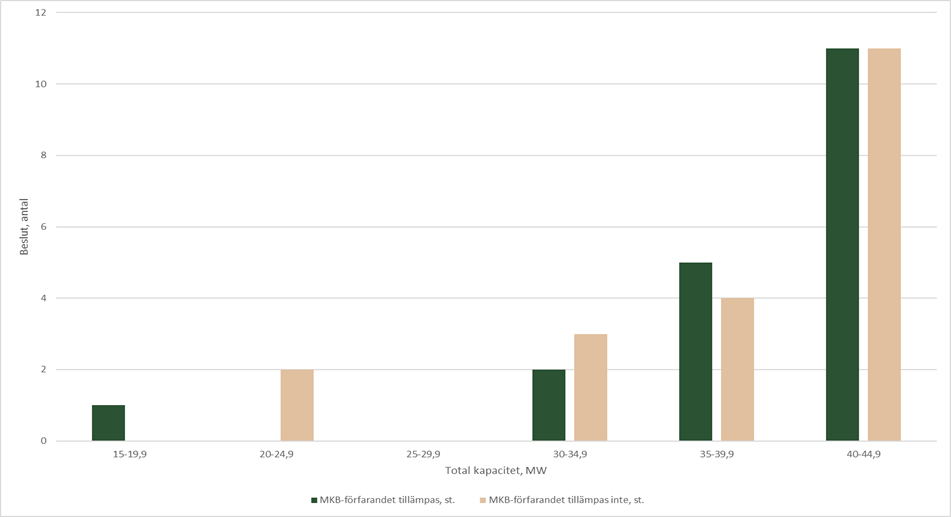 I figuren beskrivs antalet MKB-beslut som NTM-centralerna fattat enligt kraftverkens effekt (MW) den 1 februari 2019–31 december 2023. Stolparna beskriver beslut där MKB-förfarandet ska tillämpas (grönt) och där MKB-förfarandet inte tillämpas (brunt).