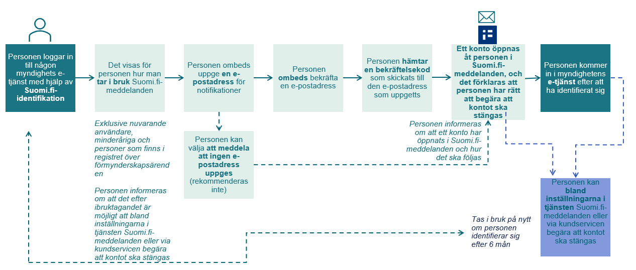 Bild av den myndighetsinitierade processen för öppnande av konto i tjänsten Suomi.fi-meddelanden som beskrivs ovan.