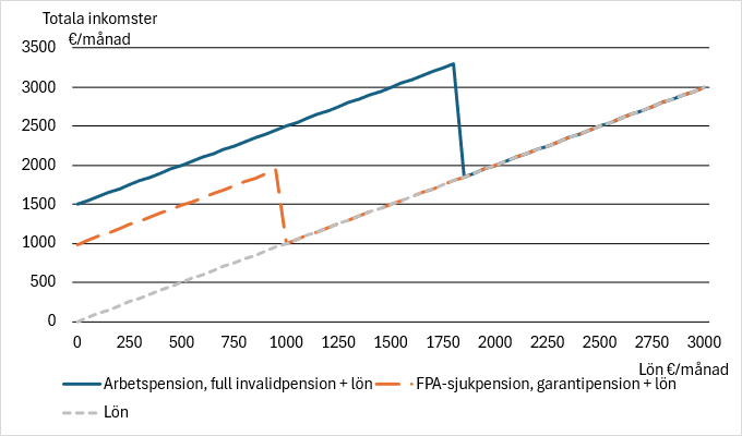 Full invalidpension och arbetsinkomst enligt gällande lag när arbetet fortgår i minst 3 månader men högst 12 månader. Separat endast arbetspension samt folkpension med garantipension som tillägg.
