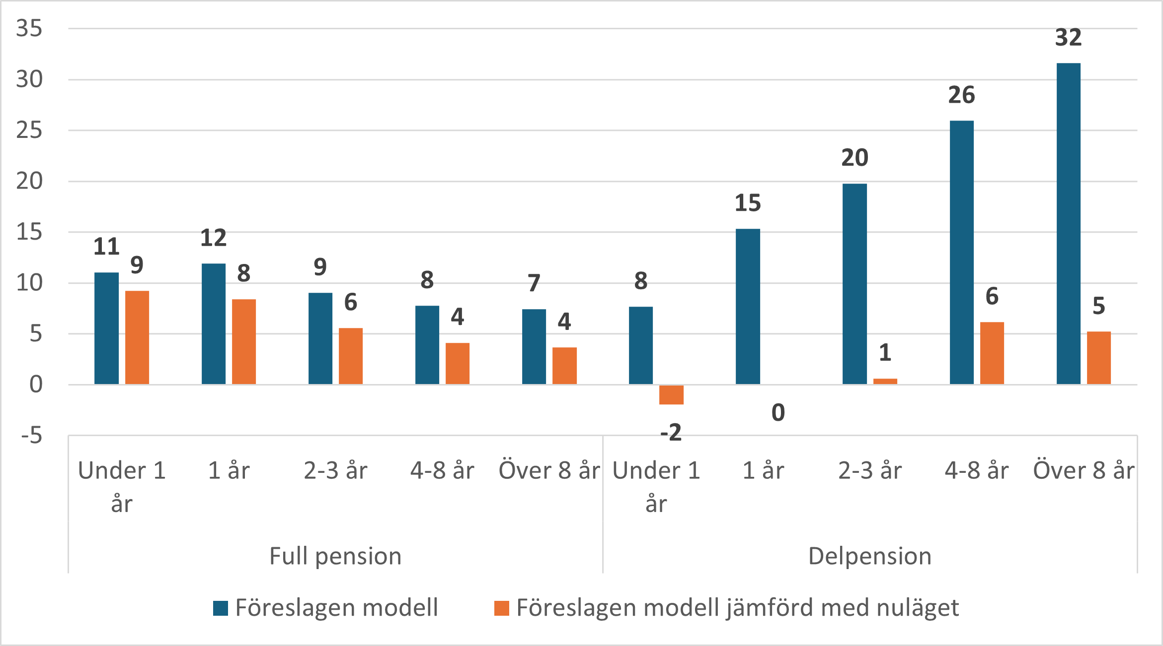 Figur 10. Den föreslagna modellens konsekvenser som minskar medelpensionen, enligt pensionstyp och pensionens längd i fulla år (euro/månad)