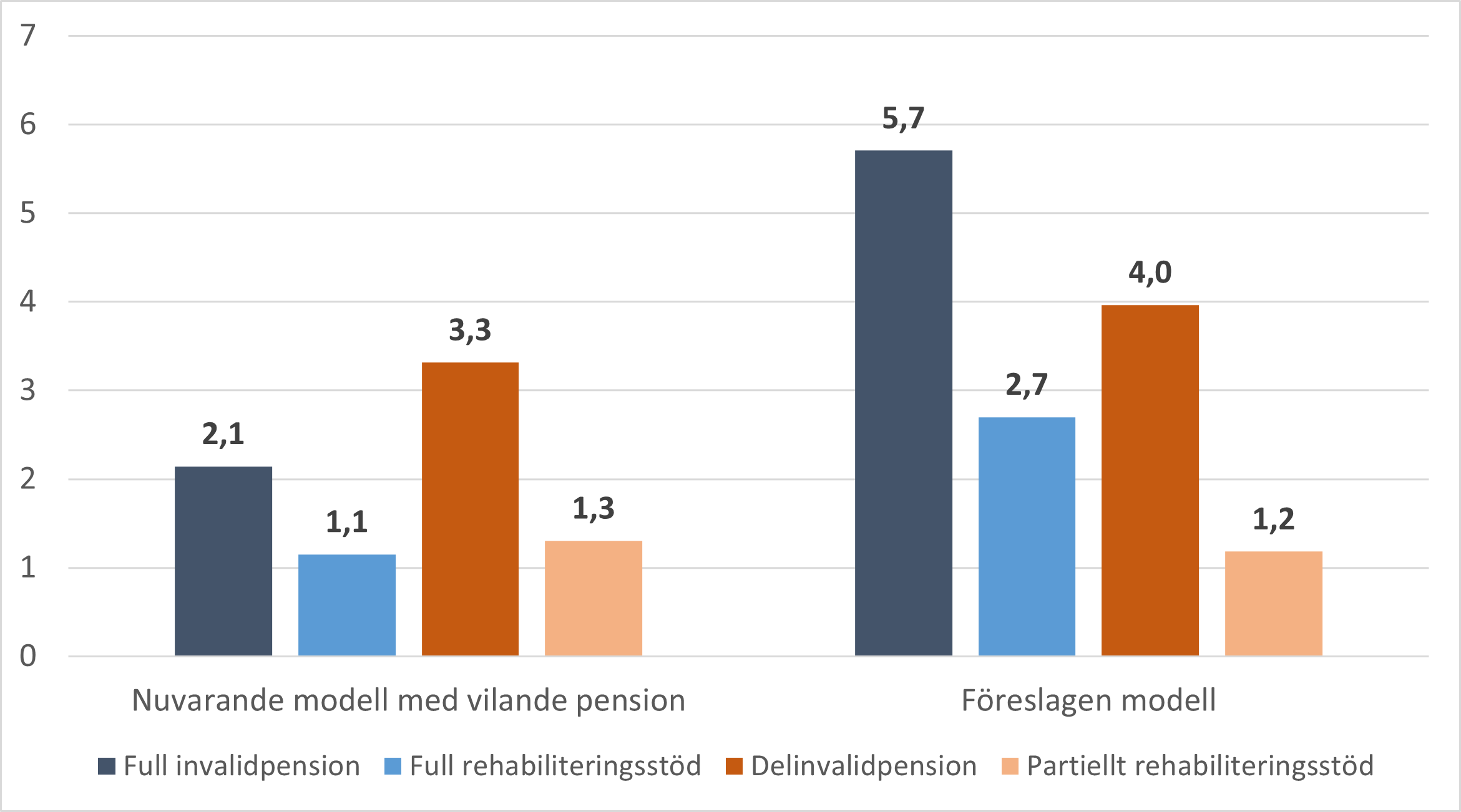 Figur 11. Reducerande effekt på arbetspensionsutgifter enligt pensionsslag (miljoner €/år)