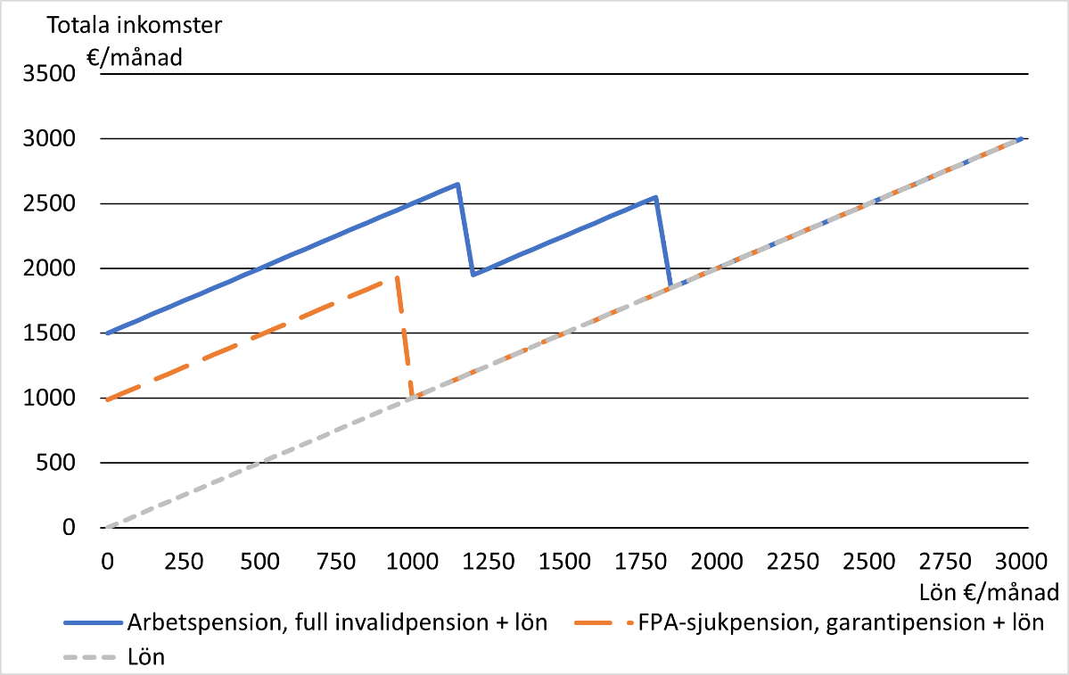 Figur 2. Full invalidpension och arbetsinkomst enligt gällande lag när arbetet fortgår i mer än 12 månader. Separat endast arbetspension samt folkpension med garantipension som tillägg.