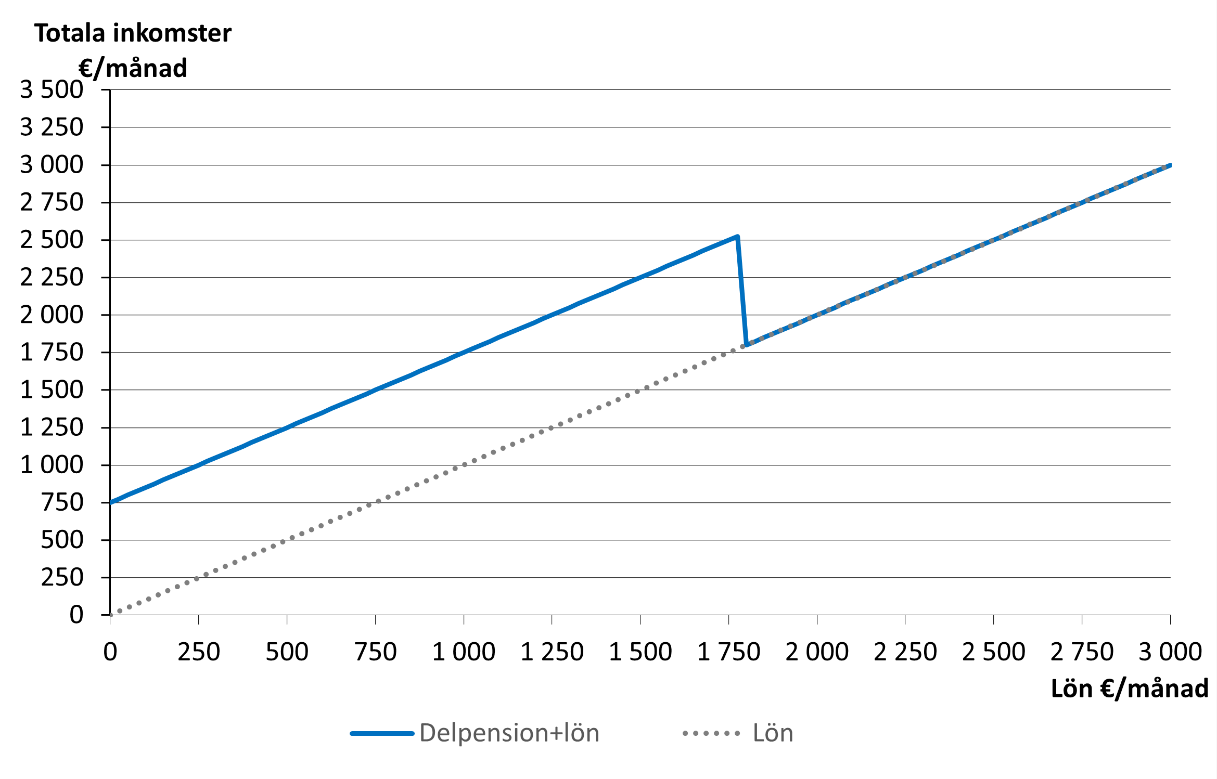Figur 3. Delinvalidpension och arbetsinkomst enligt gällande lag, arbetet fortgår över 3 månader