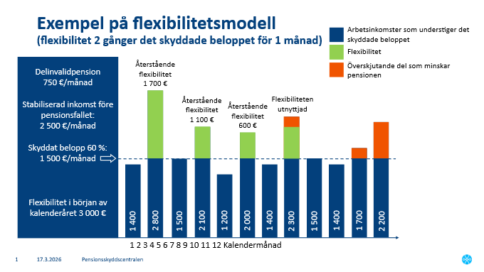 Figur 4. Exempel på verksamhetsprincipen för den föreslagna modellen (flexibilitetsmodellen)