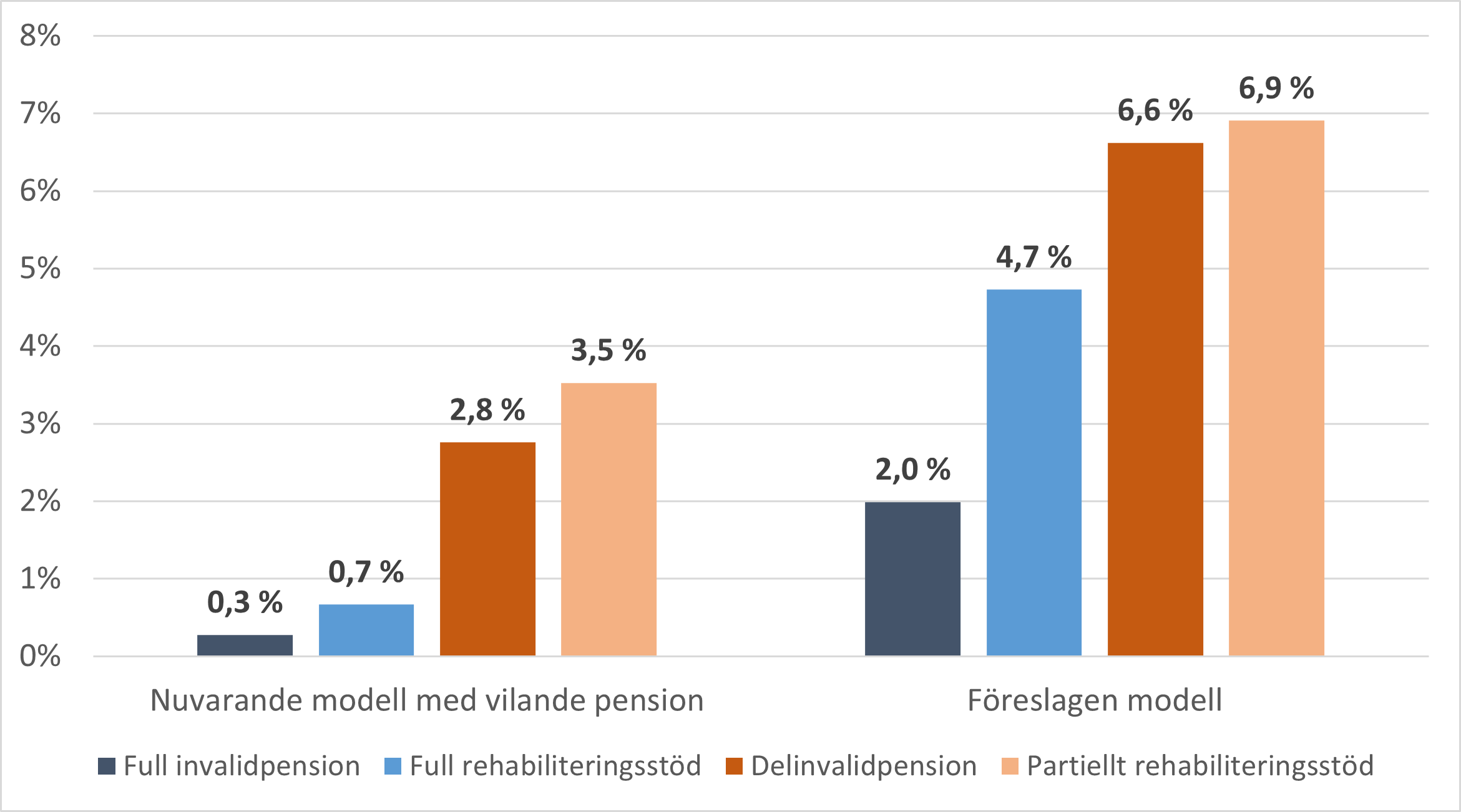 Figur 5. Andelen personer som skulle påverkas minst en gång per år av den nuvarande modellen med vilande pension och av den föreslagna modellen