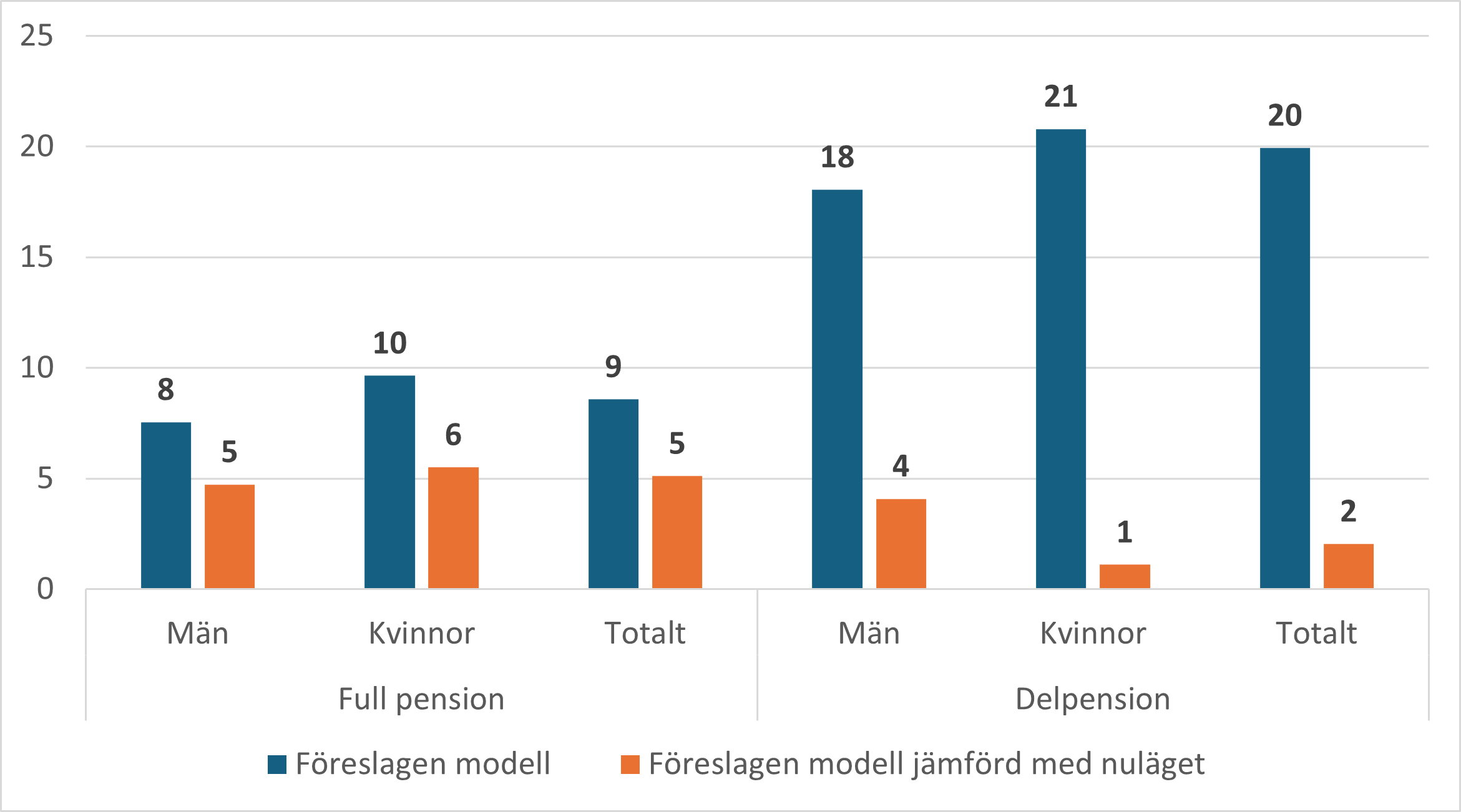 Figur 6. Den föreslagna modellens konsekvenser som minskar medelpensionen, enligt pensionstyp och kön (euro/månad)