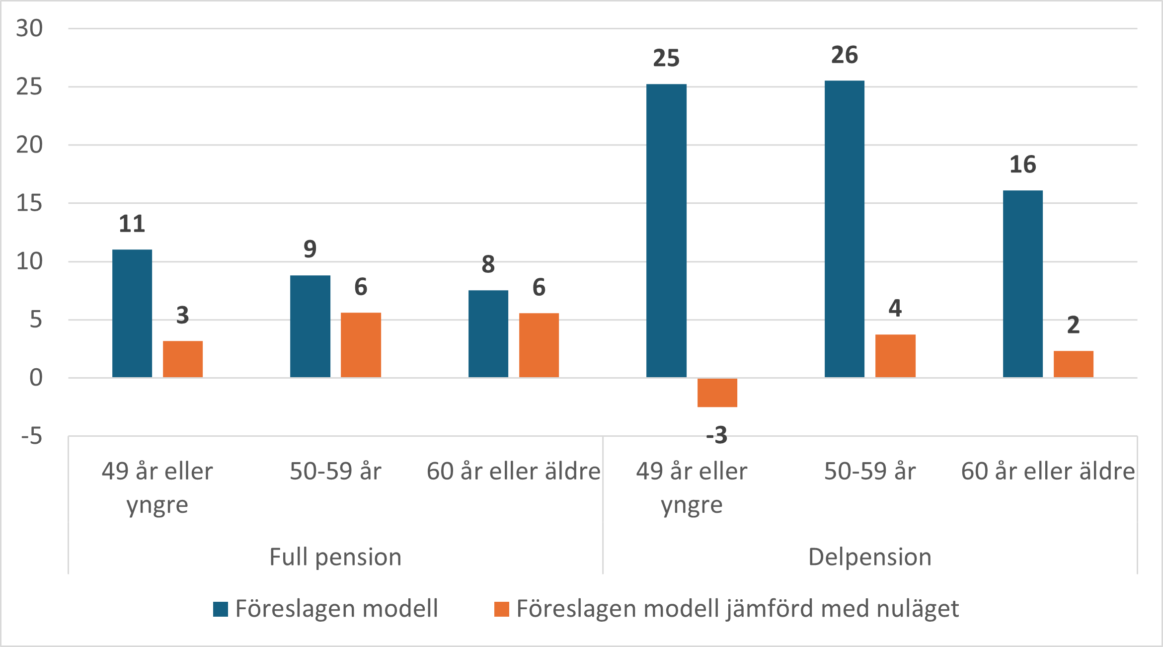 Figur 7. Den föreslagna modellens konsekvenser som minskar medelpensionen, enligt pensionstyp och ålder (euro/månad)