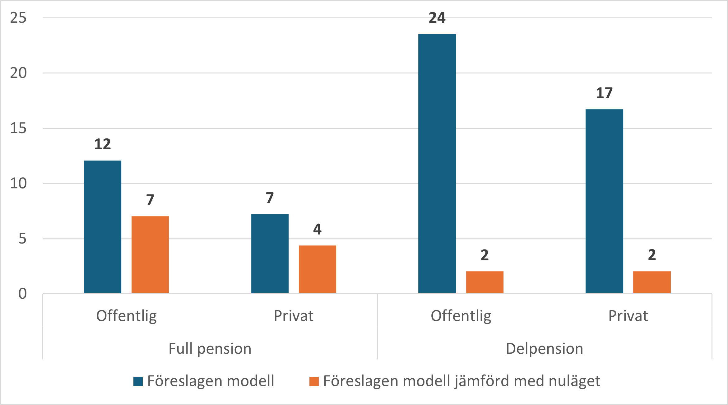 Figur 8. Den föreslagna modellens konsekvenser som minskar medelpensionen, enligt pensionstyp och primär pensionssektor (euro/månad)