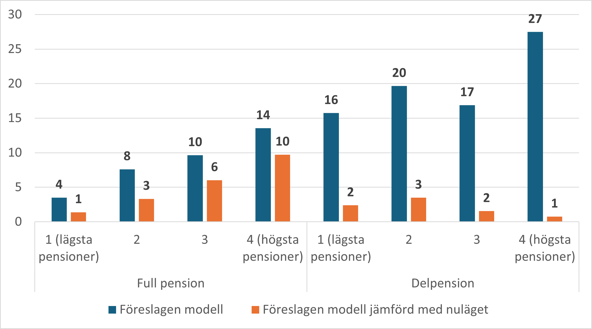 Figur 9. Den föreslagna modellens konsekvenser som minskar medelpensionen, enligt pensionstyp och pensionskvartil (euro/månad)