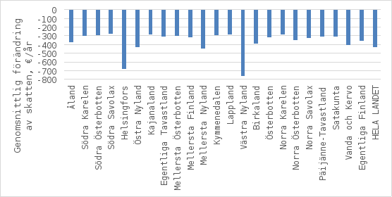 Stapeldiagrammet visar den genomsnittliga förändringen i skatter (€ / år) i olika områden. Förändringen är negativ i alla regioner. Den största genomsnittliga förändringen finns i Västra Nyland, cirka −760 euro per år, och den minsta i Södra Savolax, cirka −276 euro per år. Riksgenomsnittet är cirka −426 euro per år.