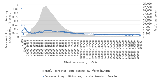 Diagrammet visar den genomsnittliga förändringen i inkomstbeskattningen i procentenheter i olika inkomstklasser om 500 euro (0–200 000 € per år) samt antalet personer som påverkas av förändringen. Den blå linjen visar den genomsnittliga förändringen i skattesats, och det grå området antalet berörda personer.