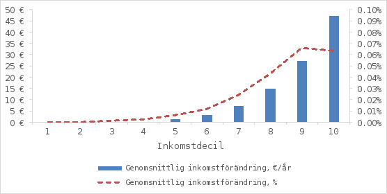 Diagrammet visar den genomsnittliga inkomstförändringen per inkomstdecil både i euro och procent. På den horisontella axeln visas inkomstdecilerna 1–10, och på de vertikala axlarna visas inkomstförändringen antingen i euro (till vänster) eller i procent (till höger). De blå staplarna visar den genomsnittliga inkomstförändringen i euro per år. Inkomstförändringen ökar stadigt fram till decil 10, där den når sin topp. Förändringarna varierar mellan 0 och 45 euro. Den röda streckade linjen visar den genomsnittliga inkomstförändringen i procent per år. Den procentuella förändringen ökar i decilerna 1–9 och når sin topp i decil 9, varefter den minskar. Förändringarna i procent varierar mellan 0,0 % och 0,066 %.
