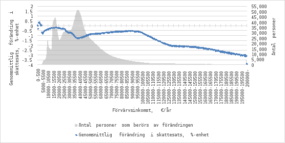 Diagrammet visar den genomsnittliga förändringen i inkomstbeskattningen i procentenheter i olika inkomstklasser om 500 euro (0–200 000 € per år) samt antalet personer som påverkas av förändringen. Den blå linjen visar den genomsnittliga förändringen i skattesats, och det grå området antalet berörda personer.