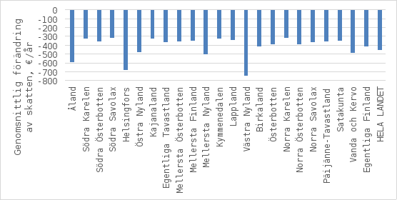 Stapeldiagrammet visar den genomsnittliga förändringen i skatter (€ / år) i olika områden. Förändringen är negativ i alla regioner. Den största genomsnittliga förändringen finns i Västra Nyland, cirka −747 euro per år, och den minsta i Södra Savolax, cirka −310 euro per år. Riksgenomsnittet är cirka −452 euro per år.