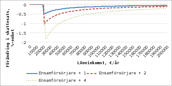 Diagrammet visar förändringen i skattesats i procentenheter beroende på arbetsinkomst (€/år) för olika vårdnadsgrupper och antal barn. Den vertikala axeln visar förändringen i skattesats i procentenheter, och den horisontella axeln visar arbetsinkomsten i euro per år. De olika färgade linjerna representerar förändringen i skattesats för olika vårdnadsgrupper (gemensam vårdnad/ensam vårdnad + 1 barn, + 2 barn osv.). Alla kurvor visar en tydlig minskning i skattesats som börjar vid cirka 20000 euro i årsinkomst. Minskningen är som störst i inkomstintervallet från 20000 upp till över 100000 euro per år, och avtar vid högre inkomster. Slutligen närmar sig förändringen i skattesats noll för höginkomsttagare, särskilt vid årsinkomster över 200000 euro.