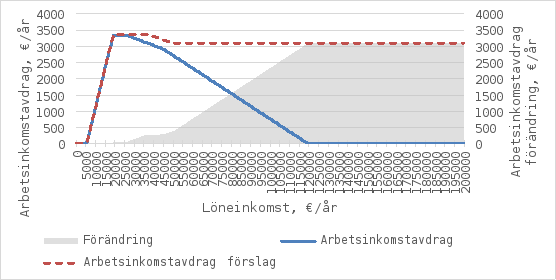 Diagrammet visar arbetsinkomstavdraget och det föreslagna ändringen vid olika löneinkomster (0–200 000 € per år). Den blå linjen visar nuvarande avdrag, den röda streckade linjen förslaget och det grå området förändringen.