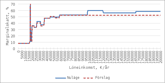 Diagrammet visar marginalskattesatsen (%) vid olika löneinkomster. Den blå linjen representerar nuläget och den röda streckade linjen förslaget.