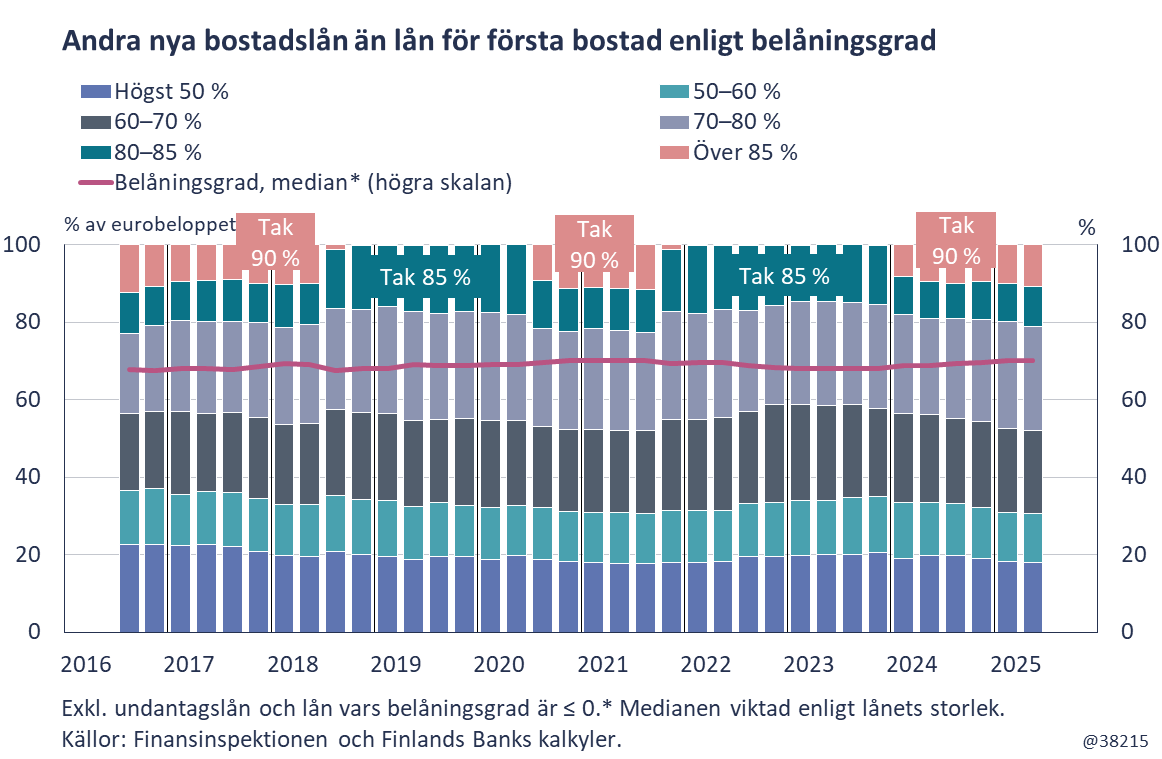 I figur 4 granskas utvecklingen av kreditförhållandena för nya bostadslån mellan 2016 och 2024. Figuren visar på det sätt som beskrivs ovan att Finansinspektionens beslut har påverkat belåningsförhållandena för de lån som beviljas.