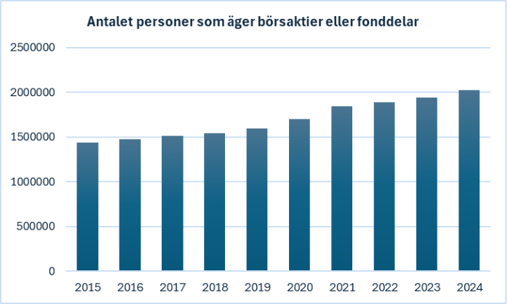 Figur 5 åskådliggör antalet personer som investerar i börsaktier och placeringsfonder. År 2015 var antalet något över 1,4 miljoner personer. År 2025 har antalet ökat till cirka 2 miljoner personer.