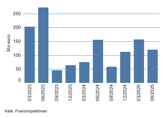 Av figur 6 framgår de nya krediter som beviljats husbolag i byggnadsskedet under perioden våren 2023-sommaren 2025. Kreditbeloppen översteg 200 miljoner euro under de två första kvartalen 2023. Från och med hösten 2023 har kreditbeloppet dock sjunkit betydligt, till under 50 miljoner euro. Från sommaren 2024 till sommaren 2025 har lån beviljats till ett belopp av 50–150 miljoner euro per kvartal.