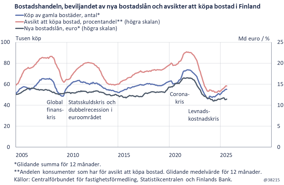 I figur 8 beskrivs antalet bostadsköp, beloppen av nya bostadslån i euro och procentandelen planer på bostadsköp åren 2005–2025. Dessa tre siffror har utvecklats i samma riktning under hela skadeundersökningsperioden. Alla tre siffrorna är låga jämfört med historien 2025, men det kan skönjas en liten ökning.