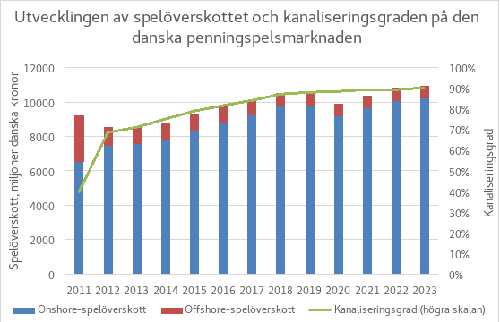 Systemets kanaliseringsgrad på den danska marknaden steg kraftigt från 40 procent 2011 till 69 procent 2012, och har därefter stigit stadigt. År 2023 var den 90 procent.