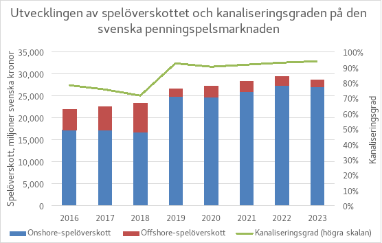 Kanaliseringsgraden på den svenska penningspelsmarknaden sjönk från 2016 och var som lägst 71 procent, varefter den steg kraftigt till 93 procent 2019 och till 94 procent 2023.