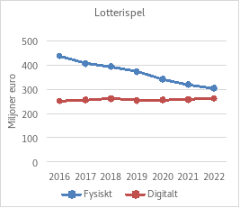 I figuren jämförs utvecklingen av spelbidraget för Veikkaus Ab:s försäljningskanaler för lotterispel, automatspel, idrottsvadhållning och totospel samt bordsspel. Den generella trenden är att den digitala kanalens relativa andel ökar kraftigt. För lotterispelen innebär det klart minskande spelbidraget för den fysiska kanalen och den lätta ökningen för den digitala kanalen att den digitala kanalens relativa andel redan är nästan hälften av hela spelbidraget, år 2022 262 miljoner euro, dvs. cirka 46 procent av spelbidraget. I fråga om automatspelen rasar den fysiska kanalen från 683 miljoner 2019 till 299 miljoner 2020 och fortsätter minska till 143 miljoner 2021. Spelbidraget för automatspel i den digitala kanalen ökar stadigt och gick om den fysiska kanalens 2021, då det var 164 miljoner euro. Situationen för bordsspel är nästan identisk. Spelbidraget för den fysiska försäljningskanalen 2016 var 32 miljoner euro, dvs. mångfalt större än den digitala kanalens 4 miljoner. År 202 var spelbidraget för båda kanalerna 9 miljoner euro. Inom idrottsvadhållning och totospel har den digitala kanalen hela tiden varit viktigare än den fysiska försäljningskanalen. År 2016 var spelbidraget för den fysiska kanalen 67 miljoner och för den digitala kanalen 112 miljoner euro. År 2022 var motsvarande siffror 33 och 90 miljoner. Inom vadhållning och totospel har Veikkaus Ab:s spelbidrag sjunkit under hela den granskade tidsperioden, med undantag för 2021, då spelbidraget för den digitala kanalen steg från 102 miljoner till 114 miljoner euro. År 2022 sjönk siffran till 90 miljoner euro, vilket var den lägsta siffran under hela perioden.